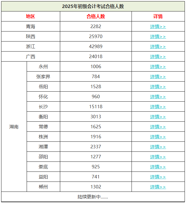 30.97%！2025年初級會計合格率曝光！有官方正式公布！3
